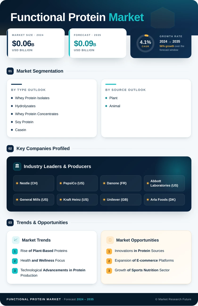 Functional Protein Market Research Report- Forecast to 2035 Infographic