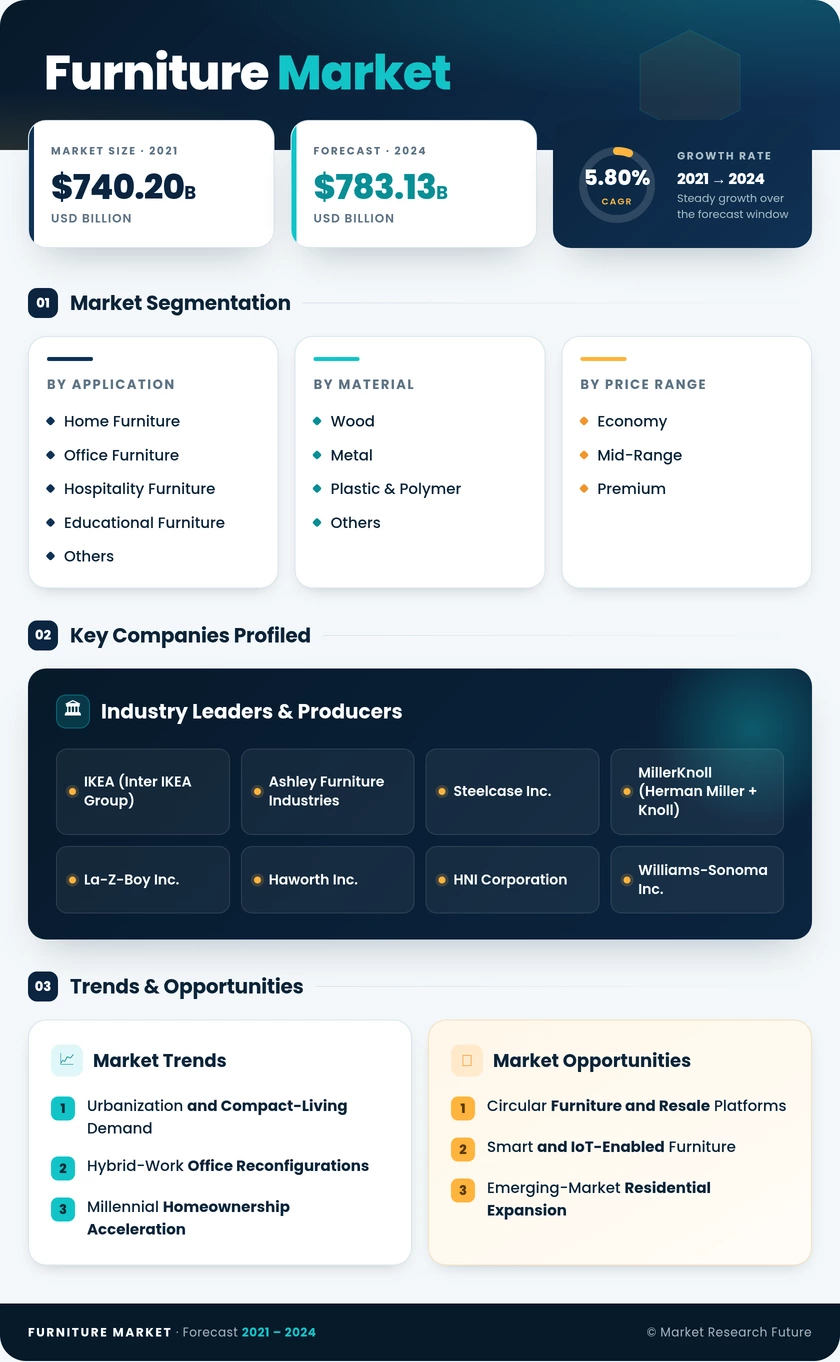 Furniture Market Research Report – Forecast till 2035 Infographic