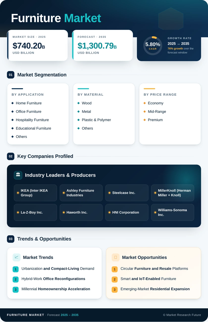 Furniture Market Research Report – Forecast till 2035 Infographic