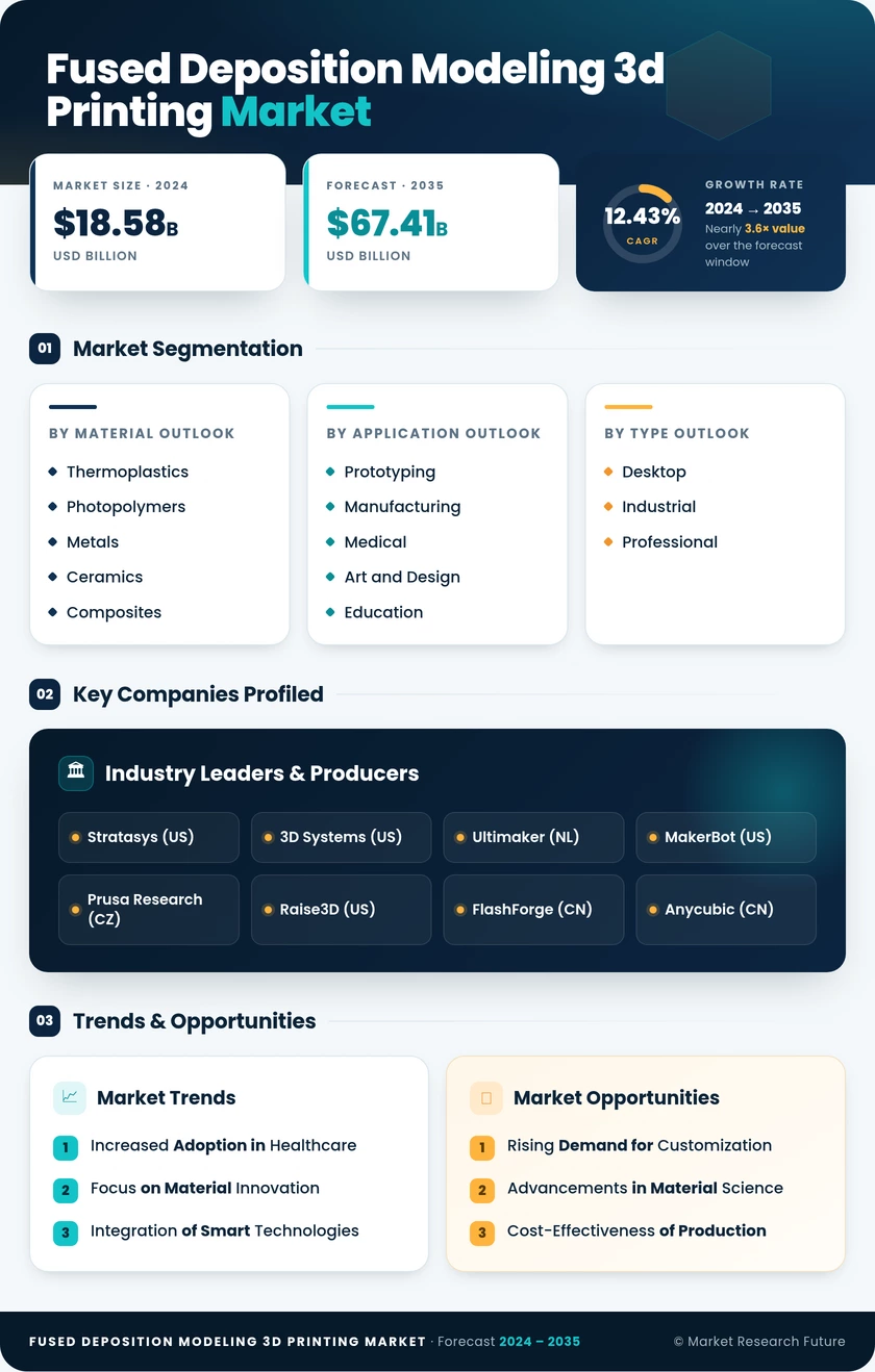 Fused Deposition Modeling 3D Printing Market Research Report — Global Forecast till 2035 Infographic
