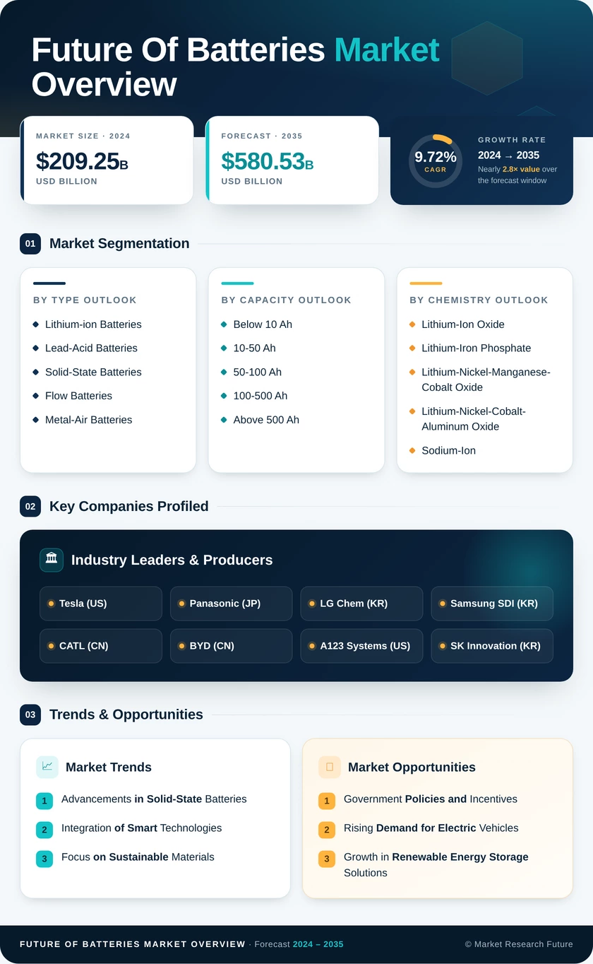 Future Of Batteries Market Overview Research Report — Global Forecast till 2035 Infographic