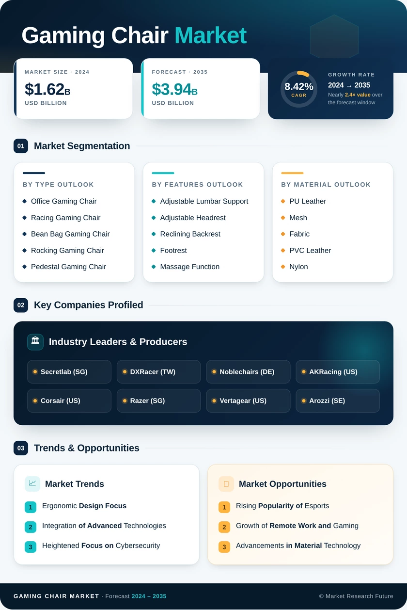 Gaming Chair Market Research Report — Global Forecast till 2035 Infographic