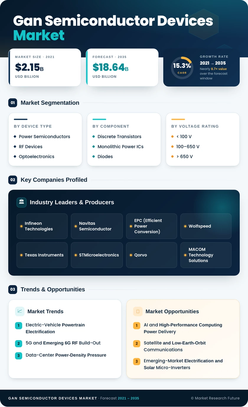 GaN Semiconductor Devices Market Research Report- Global Forecast to 2035 Infographic