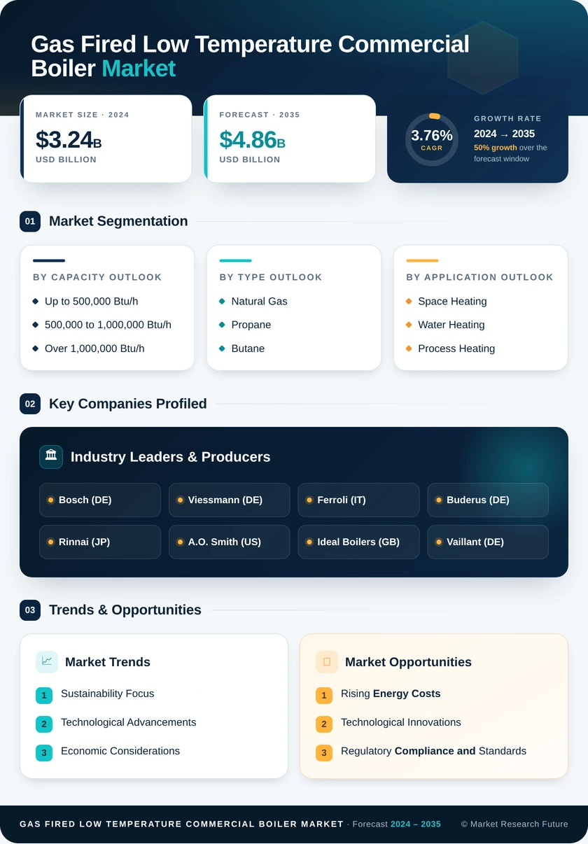 Gas-Fired Low-Temperature Commercial Boiler Market Research Report- Forecast till 2035 Infographic