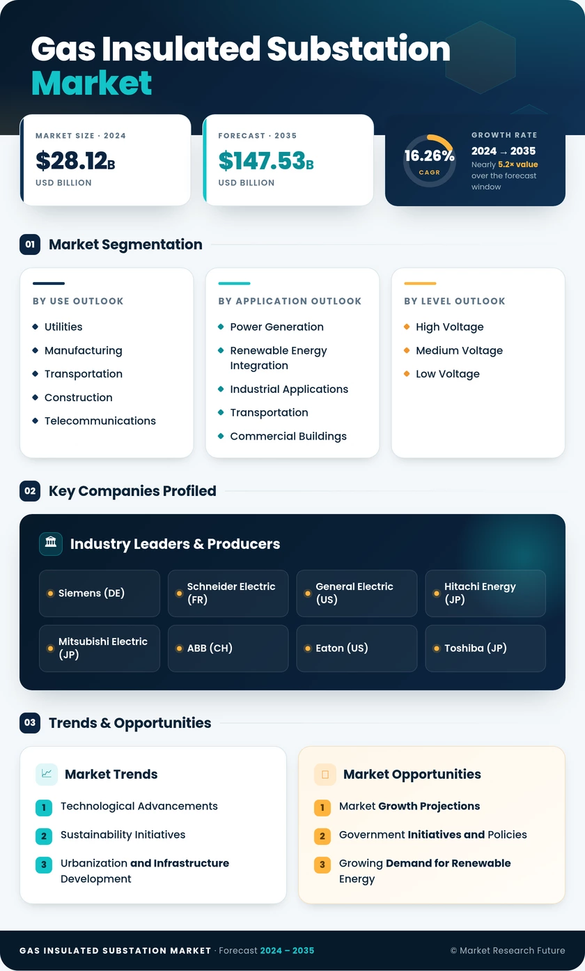 Gas Insulated Substation Market Research Report- Forecast till 2035 Infographic