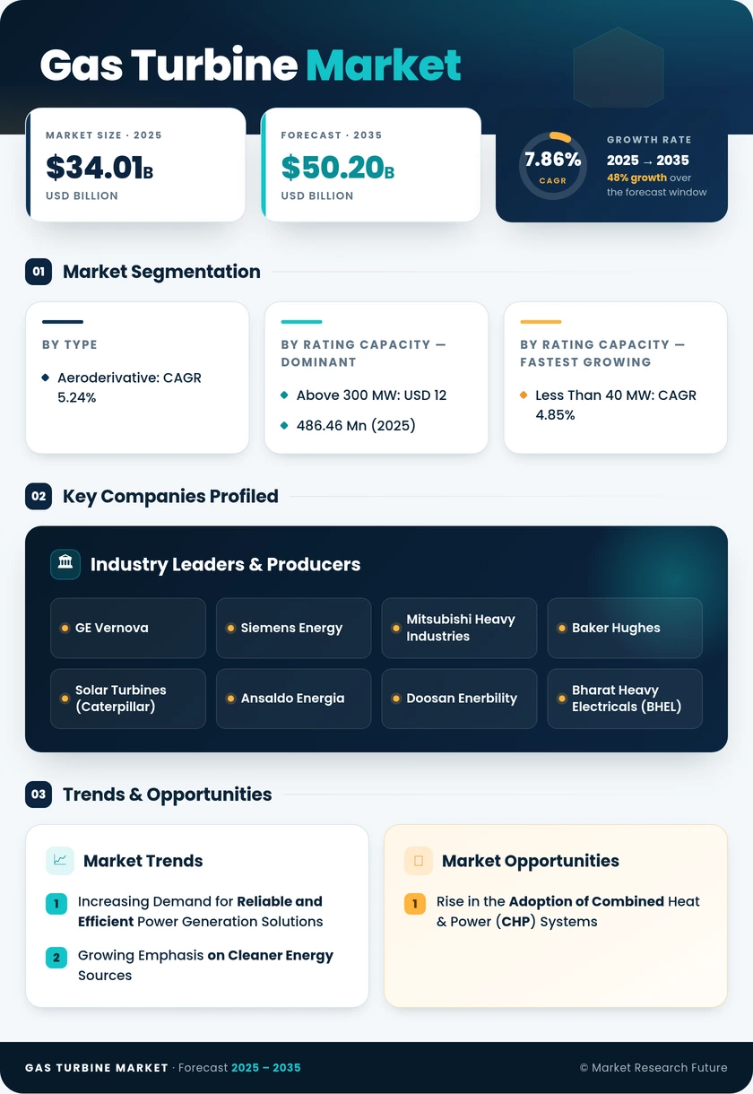 Gas Turbine Market Research Report - Forecast 2035 Infographic