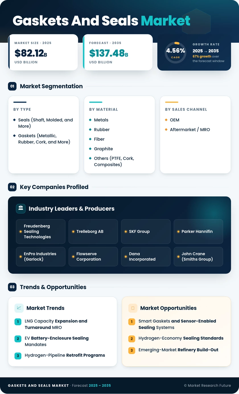 Gaskets and Seals Market Research Report – Forecast till 2035 Infographic