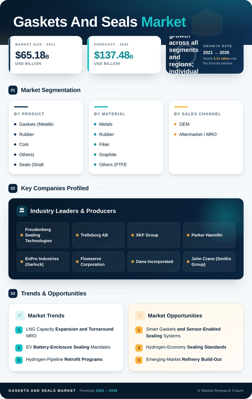 Gaskets and Seals Market Research Report – Forecast till 2035 Infographic