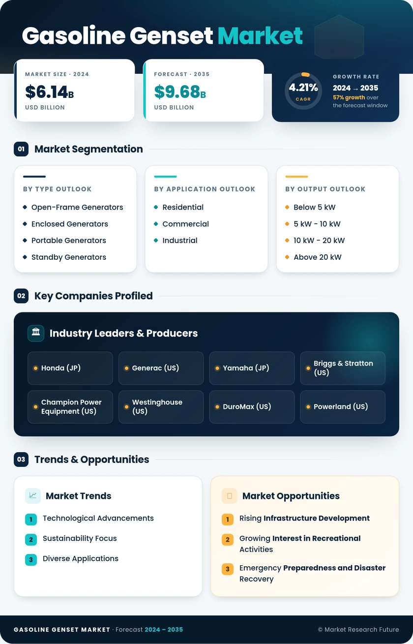 Gasoline Genset Market Research Report - Forecast till 2035 Infographic