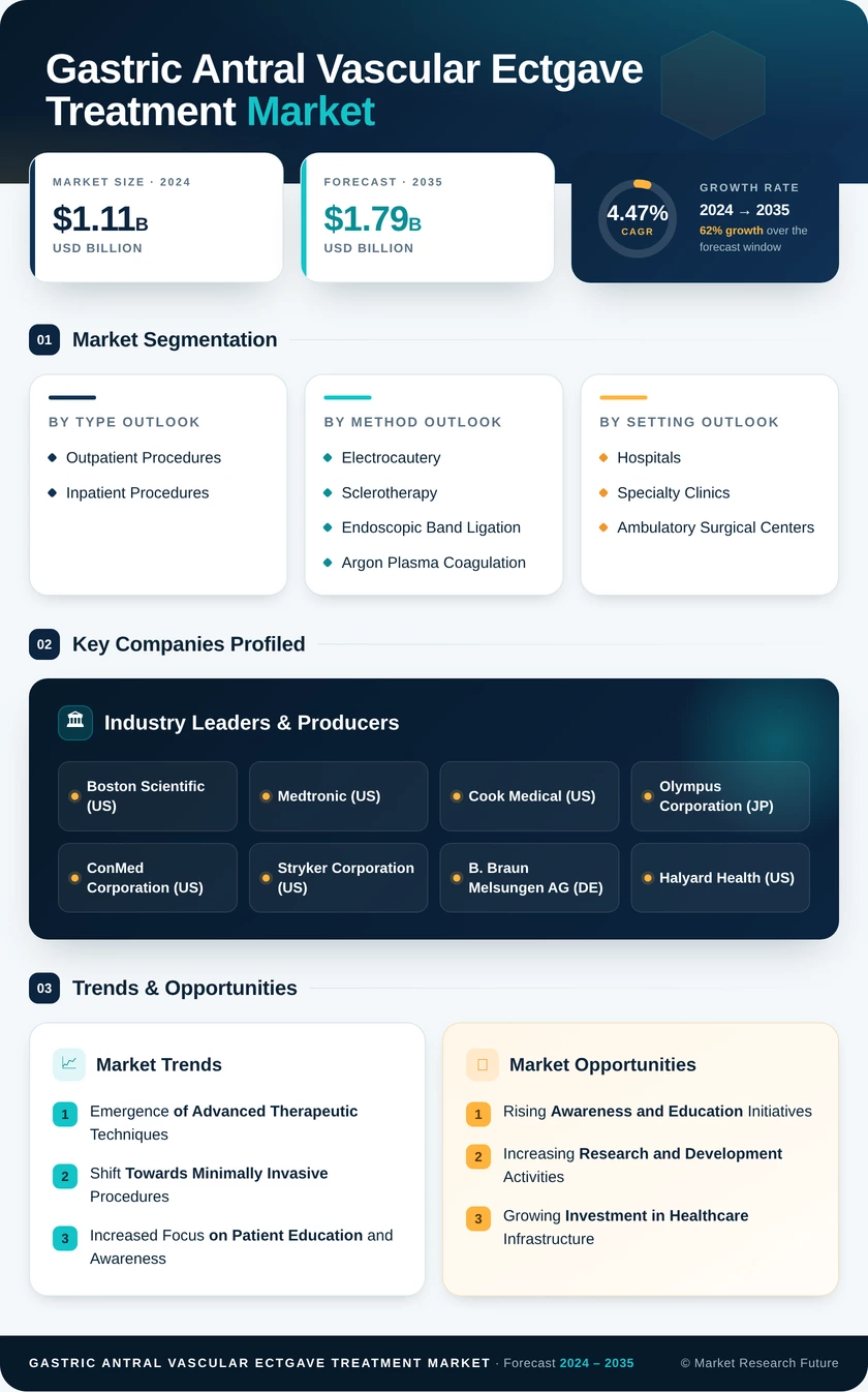 Gastric Antral Vascular Ectgave Treatment Market 2035 Infographic