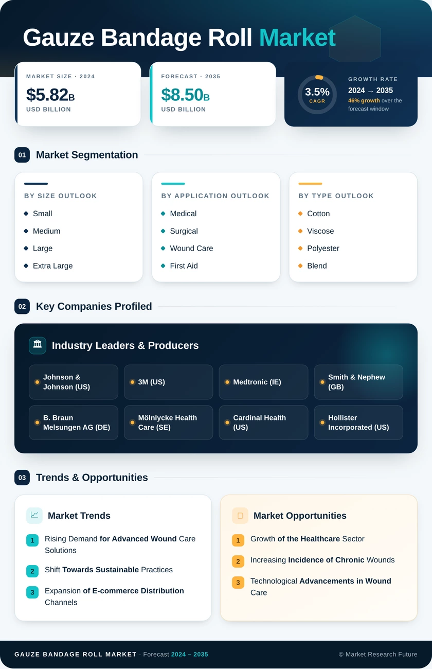 Gauze Bandage Roll Market Research Report - Global Forecast by 2035 Infographic
