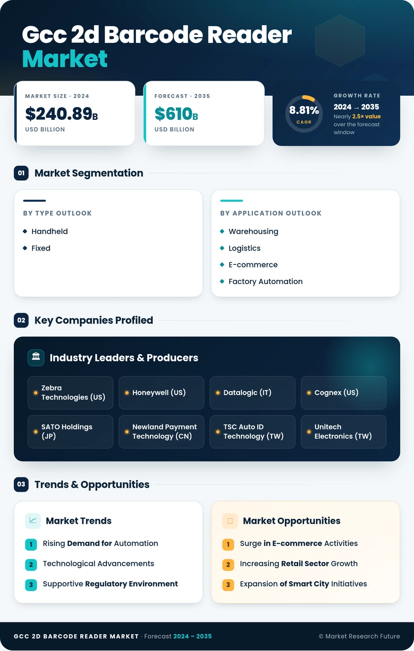 GCC 2D Barcode Reader Market Research Report - Forecast to 2035 Infographic