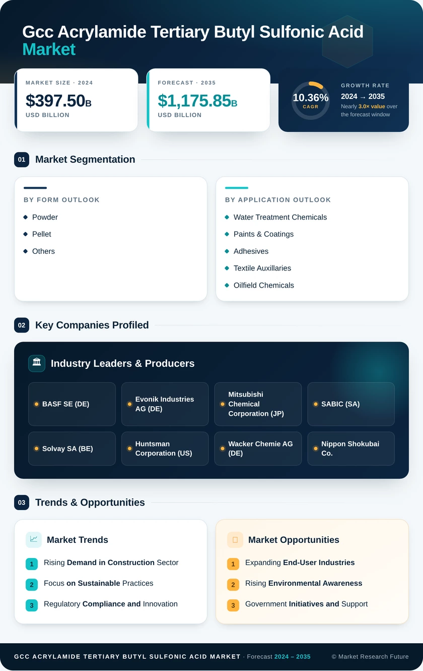 GCC Acrylamide Tertiary Butyl Sulfonic Acid Market Research Report- Forecast to 2035 Infographic