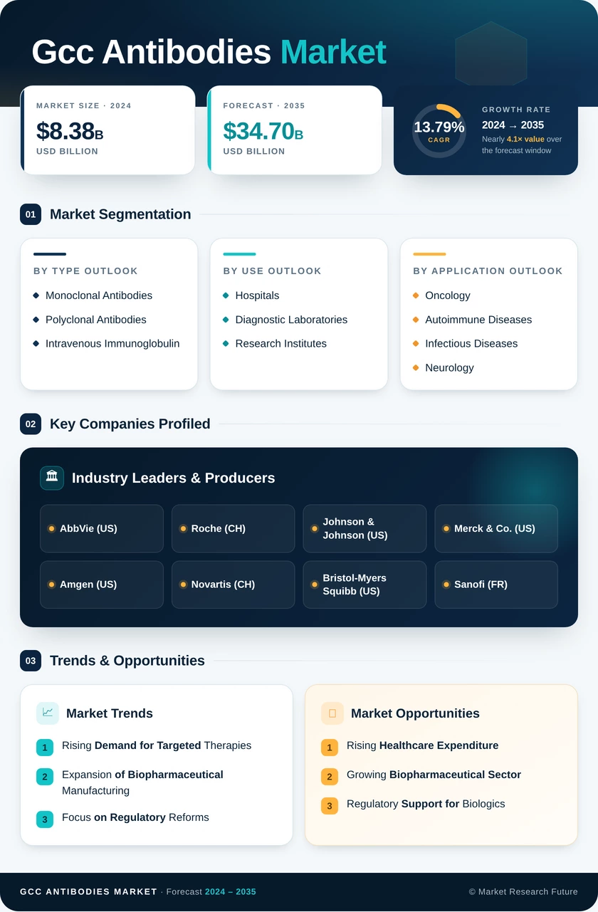 GCC Antibodies Market Infographic