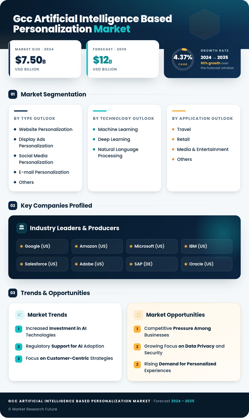 GCC Artificial Intelligence Based Personalization Market Research Report - Forecast till 2035 Infographic