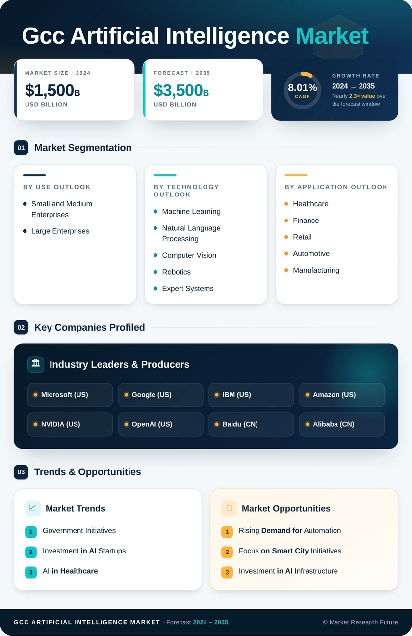 GCC Artificial Intelligence (AI) Market Research Report - Global Forecast till 2035 Infographic