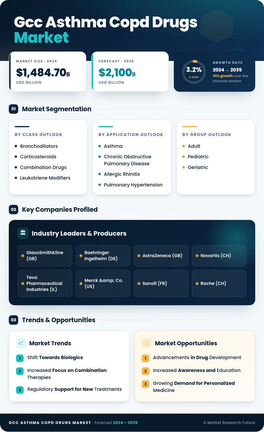GCC Asthma COPD Drugs Market Research Report- Forecast to 2035 Infographic