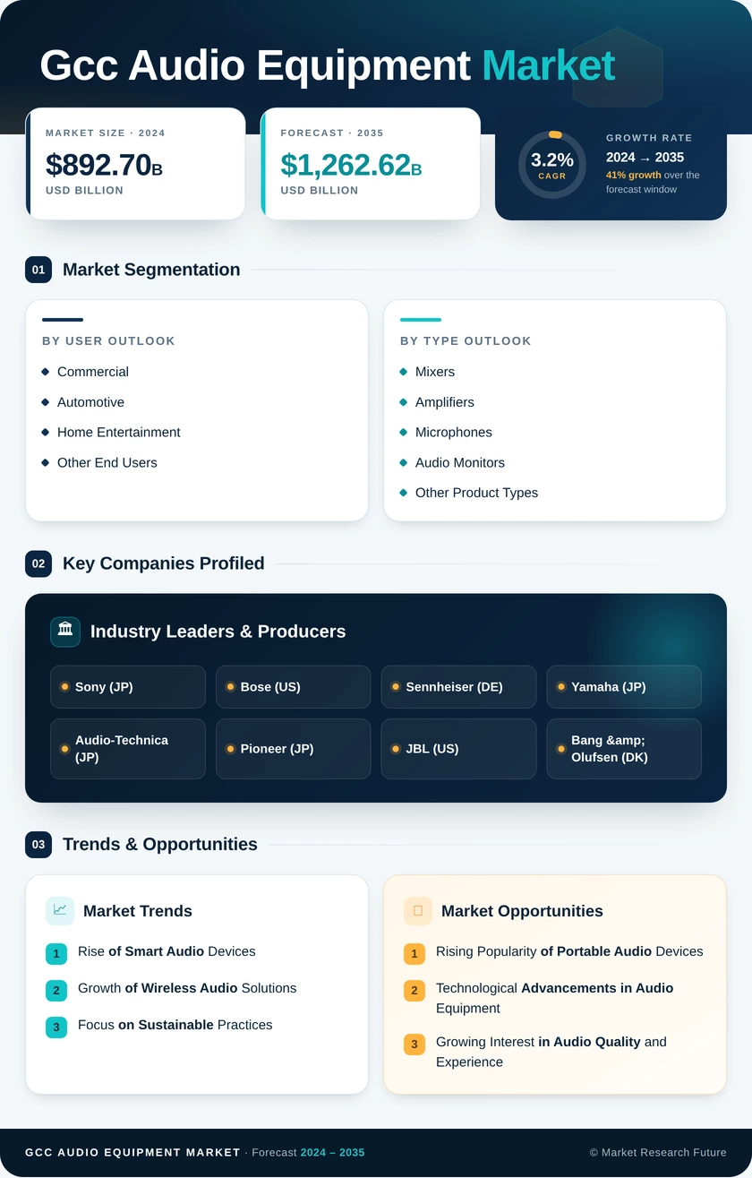 GCC Audio Equipment Market Research Report-Forecast till 2035 Infographic