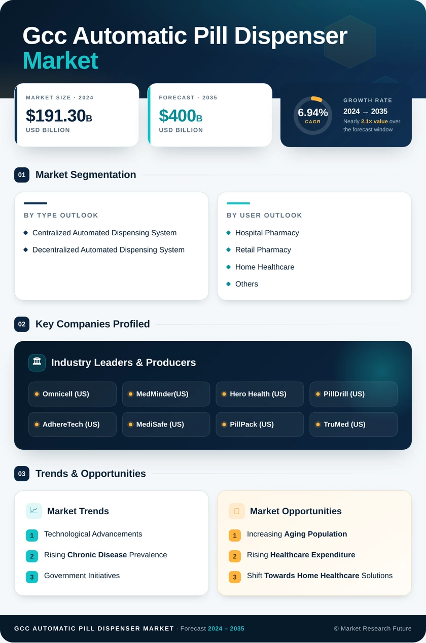 GCC Automatic Pill Dispenser Market Research Report — Global Forecast till 2035 Infographic