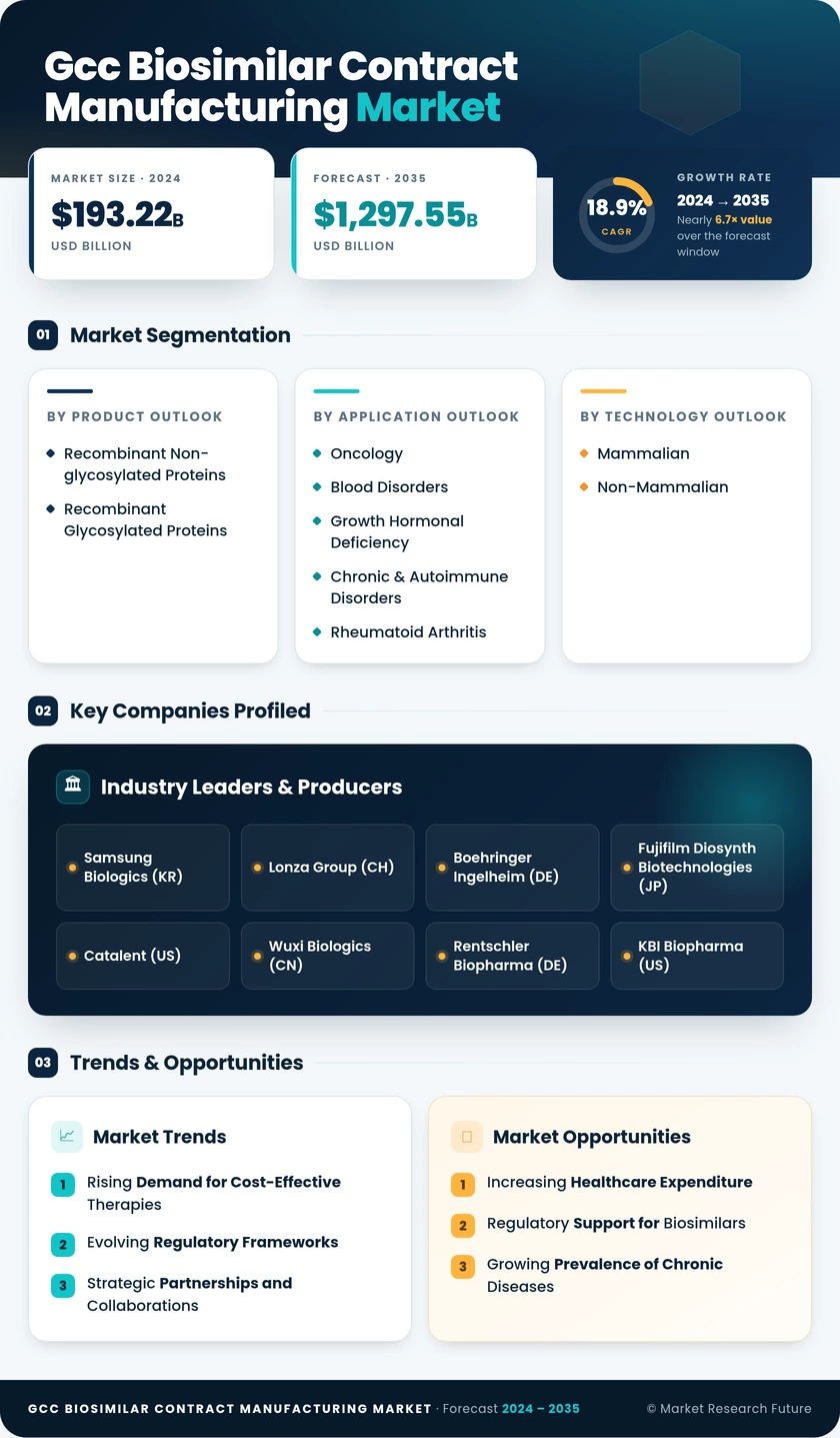 GCC Biosimilar Contract Manufacturing Market Infographic