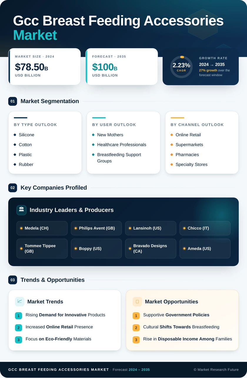 GCC Breast Feeding Accessories Market Research Report — Global Forecast till 2035 Infographic