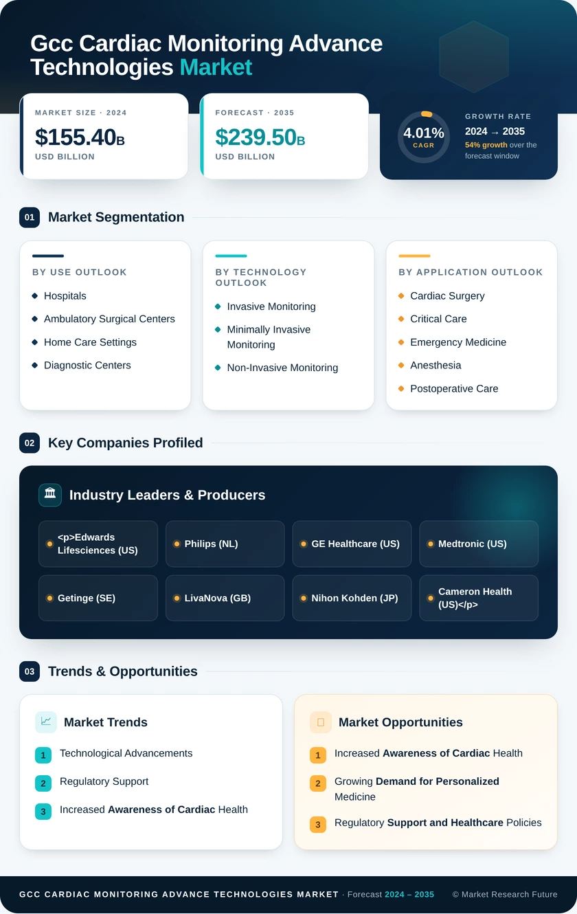 GCC Cardiac Monitoring Advance Technologies Market Research Report-Forecast to 2035 Infographic