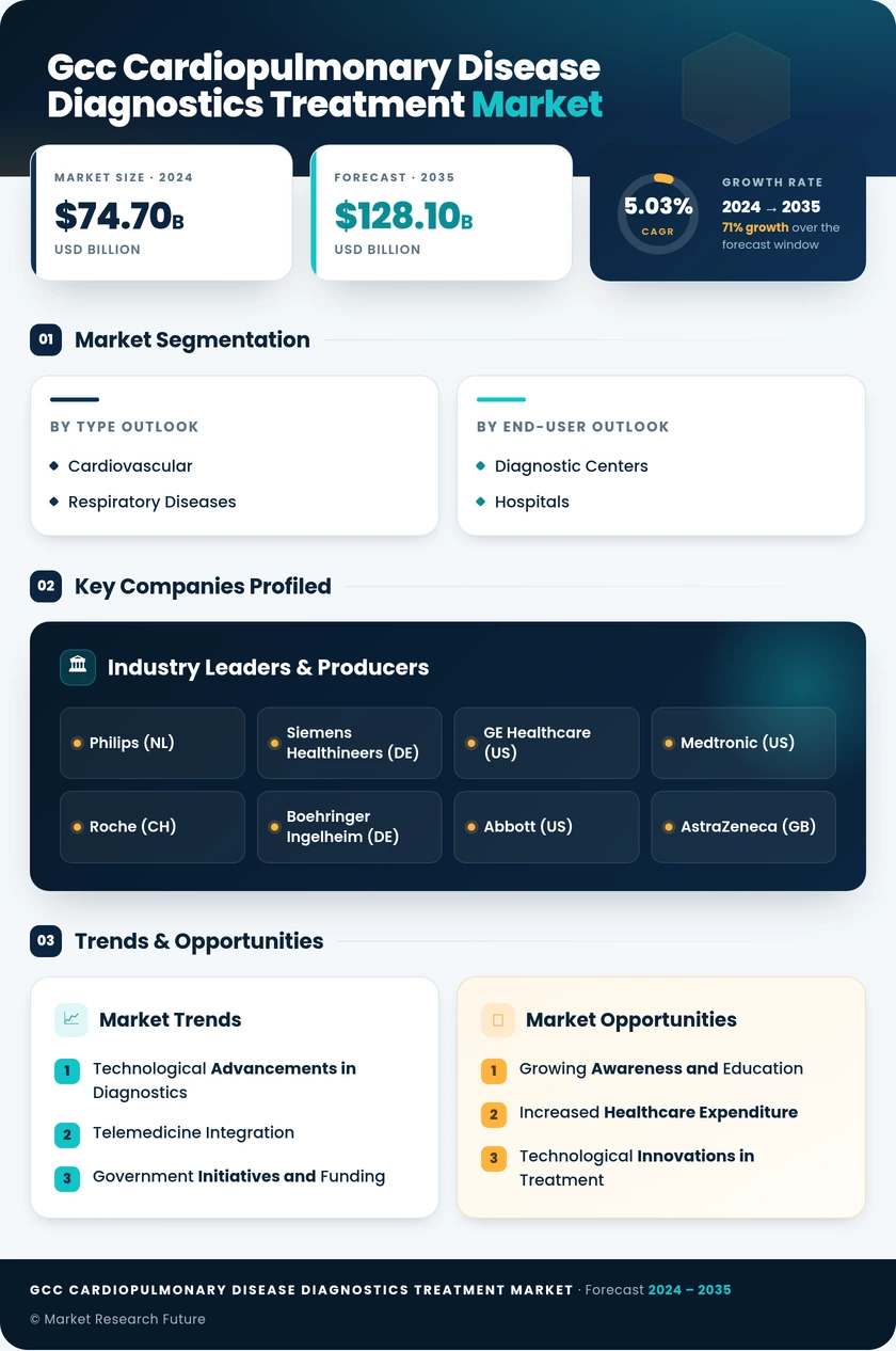 GCC Cardiopulmonary Disease Diagnostics Treatment Market Research Report - Forecast to 2035 Infographic