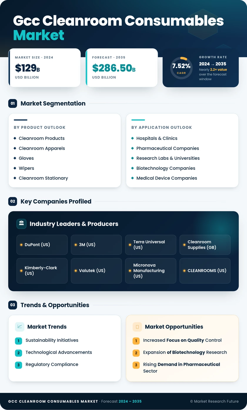 GCC Cleanroom Consumables Market Research Report- Forecast to 2035 Infographic