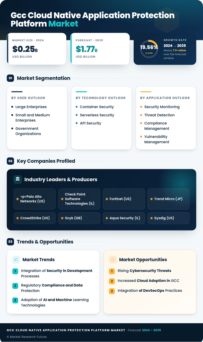 GCC Cloud Native Application Protection Platform Market Research Report - Global Forecast to 2035 Infographic