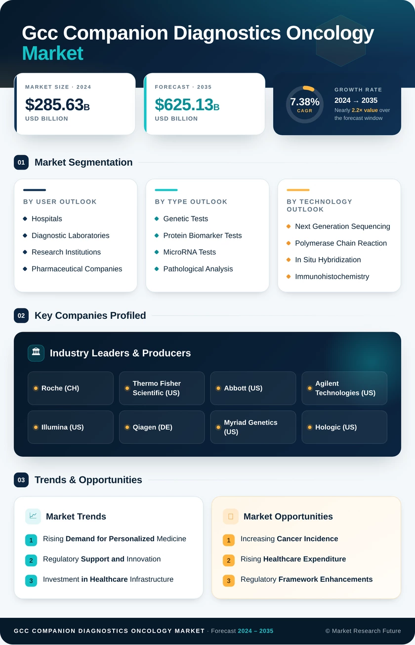 GCC Companion Diagnostics Oncology Market Research Report- Forecast to 2035 Infographic