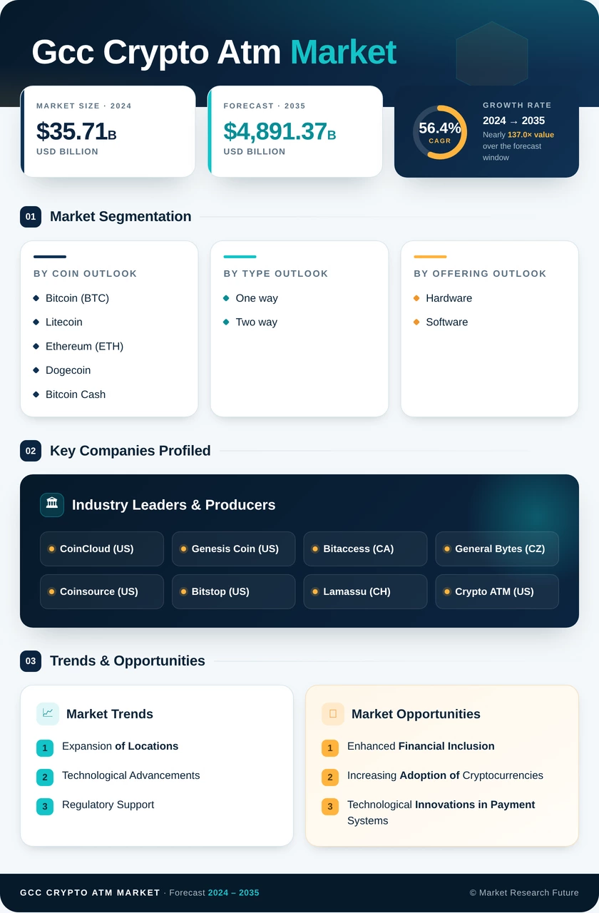 GCC Crypto ATM Market Research Report – Forecast till 2035 Infographic