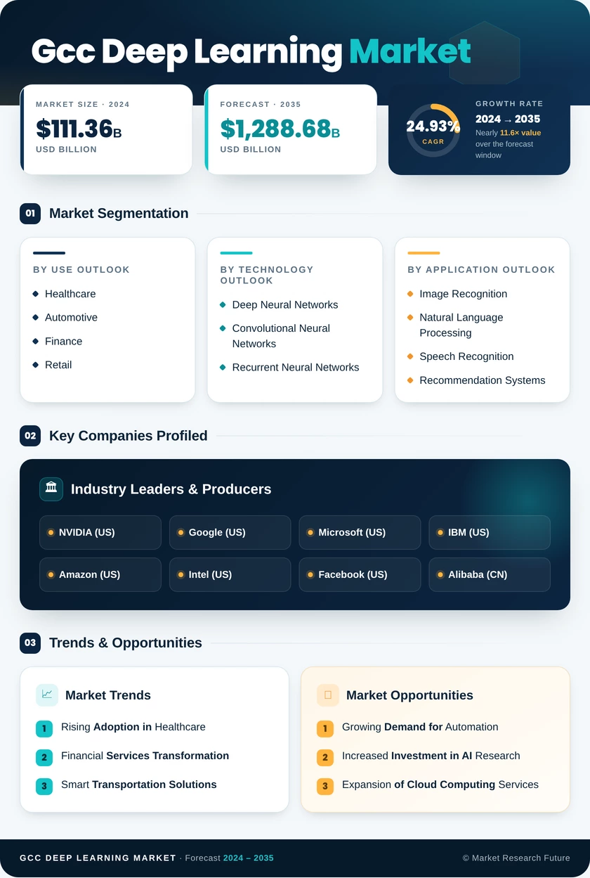 GCC Deep Learning Market Research Report- Forecast to 2035 Infographic