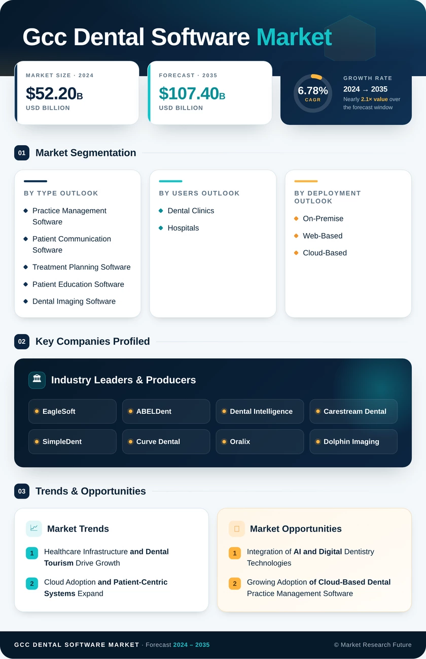 GCC Dental Software Market  -Forecast to 2035 Infographic