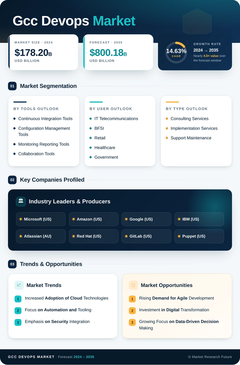 GCC Devops Market Research Report- Forecast to 2035 Infographic