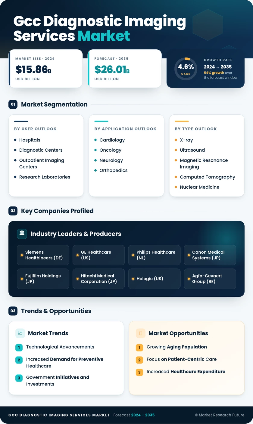GCC Diagnostic Imaging Services Market Research Report-Forecast to 2035 Infographic