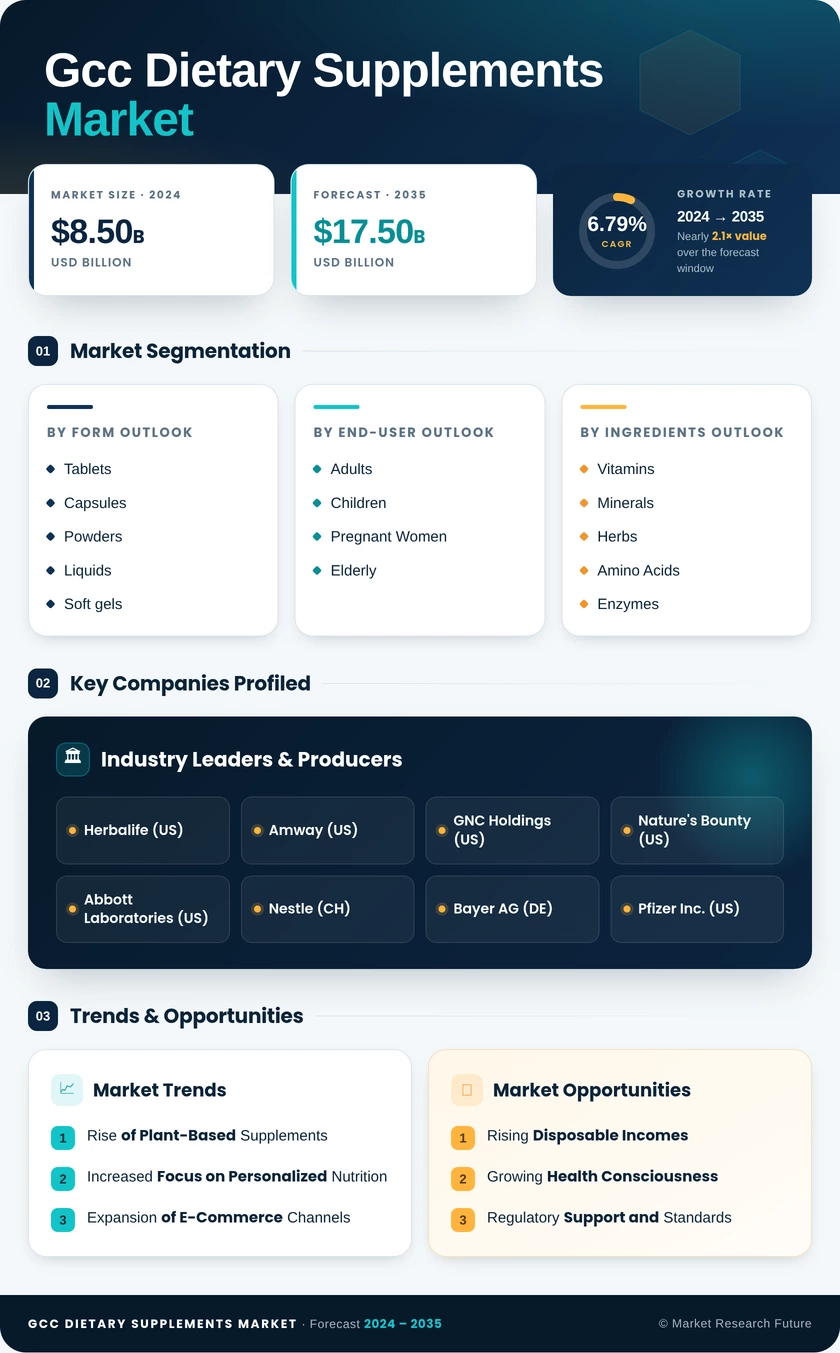 GCC Dietary Supplements Market Research Report - Forecast to 2035 Infographic