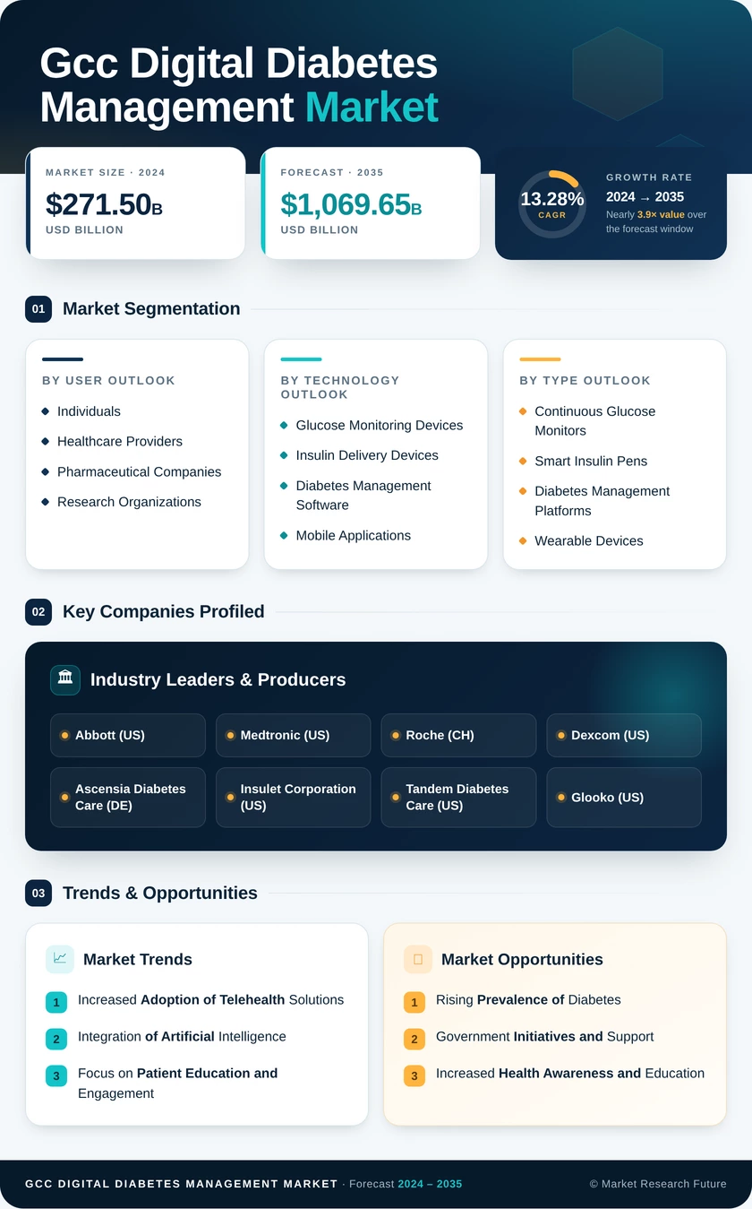 GCC Digital Diabetes Management Market Infographic