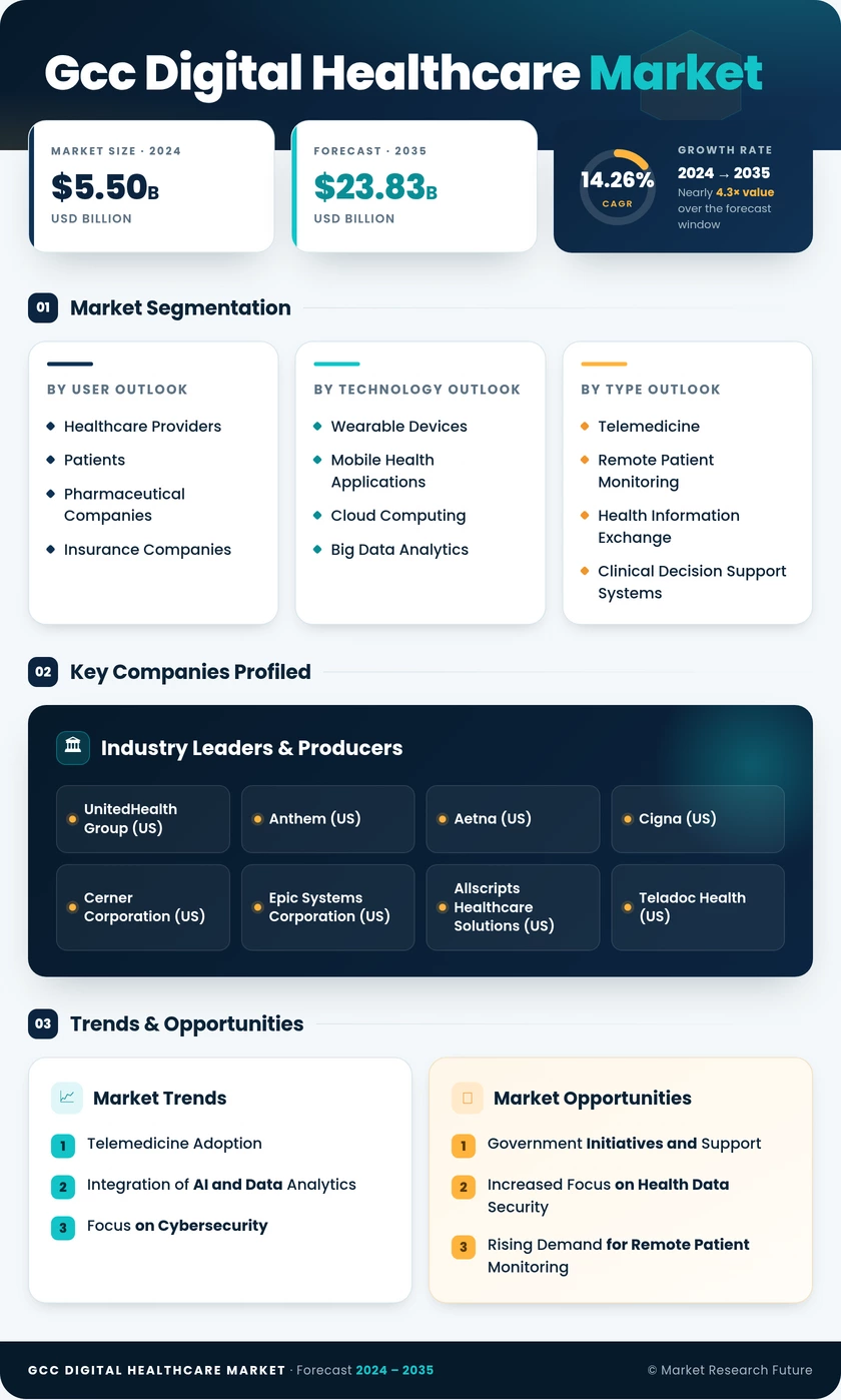GCC Digital Healthcare Market Research Report – Forecast till 2035 Infographic