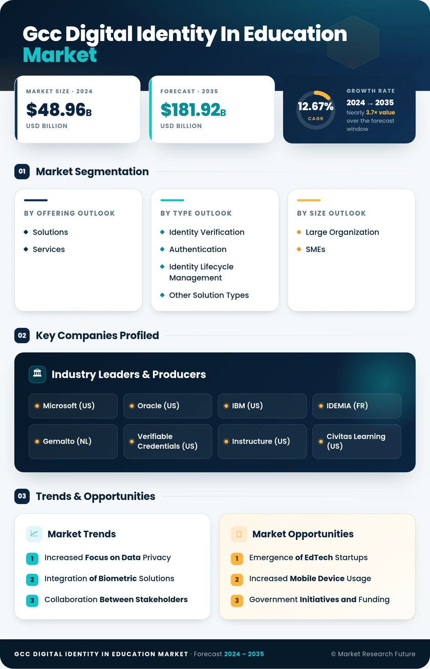 GCC Digital Identity In Education Market Research Report - Forecast to 2035 Infographic