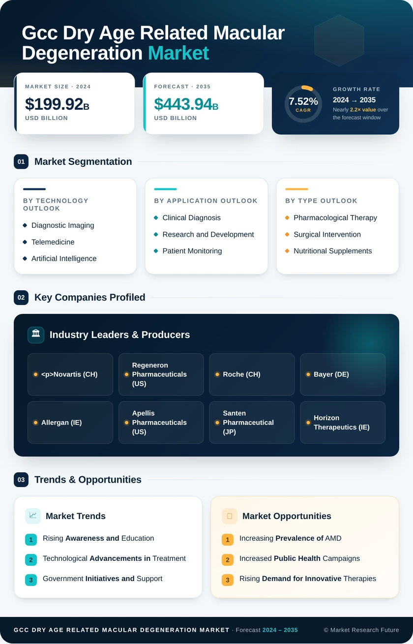 GCC Dry Age-Related Macular Degeneration (AMD) Market Research Report- Forecast to 2035 Infographic