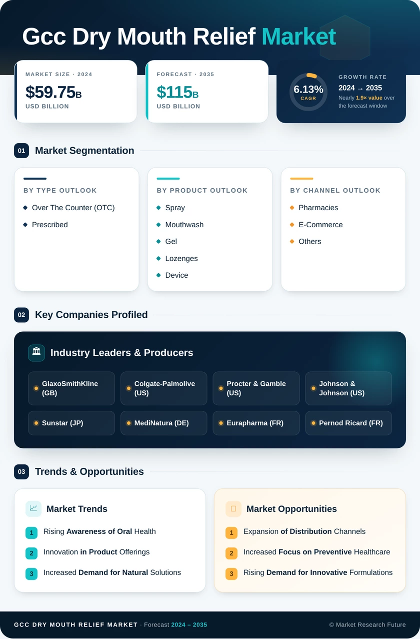 GCC Dry Mouth Relief Market Research Report-Forecast to 2035 Infographic