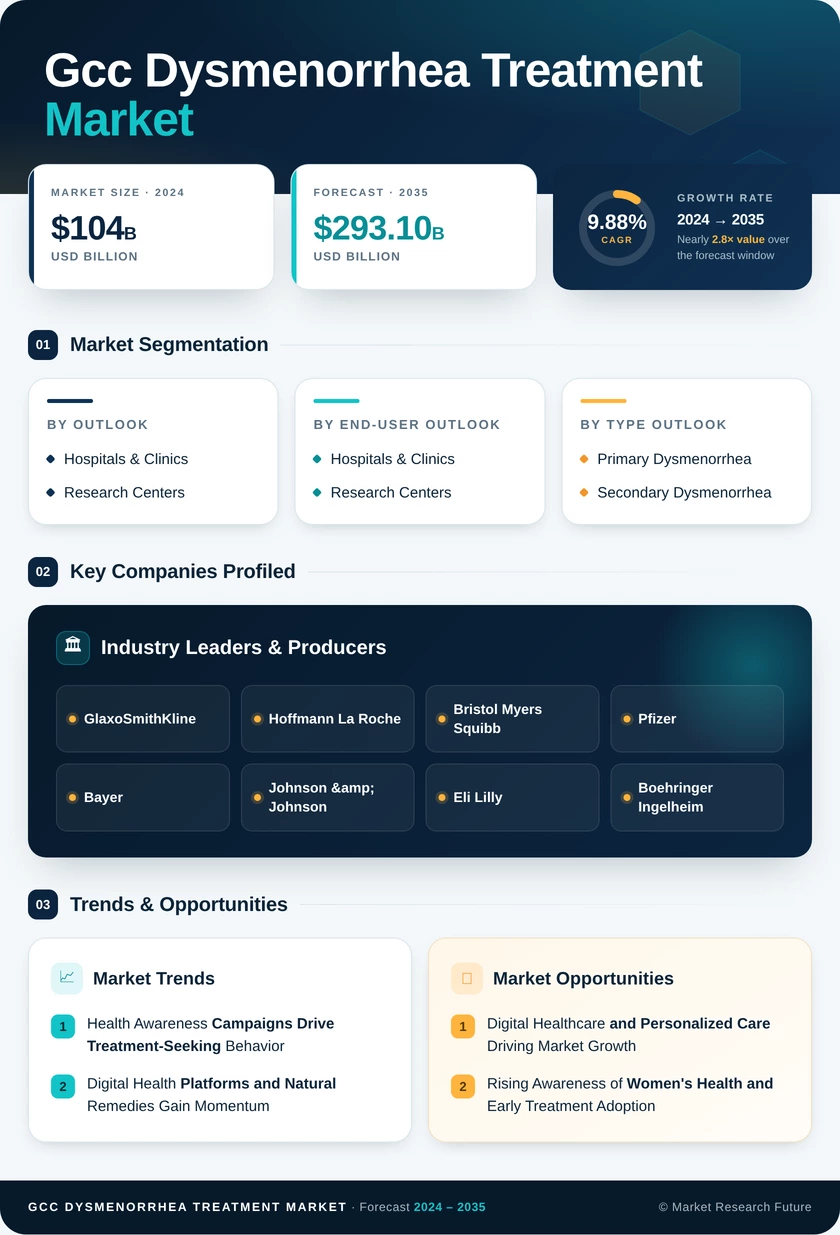 GCC Dysmenorrhea Treatment Market Research Report - Forecast to 2035 Infographic