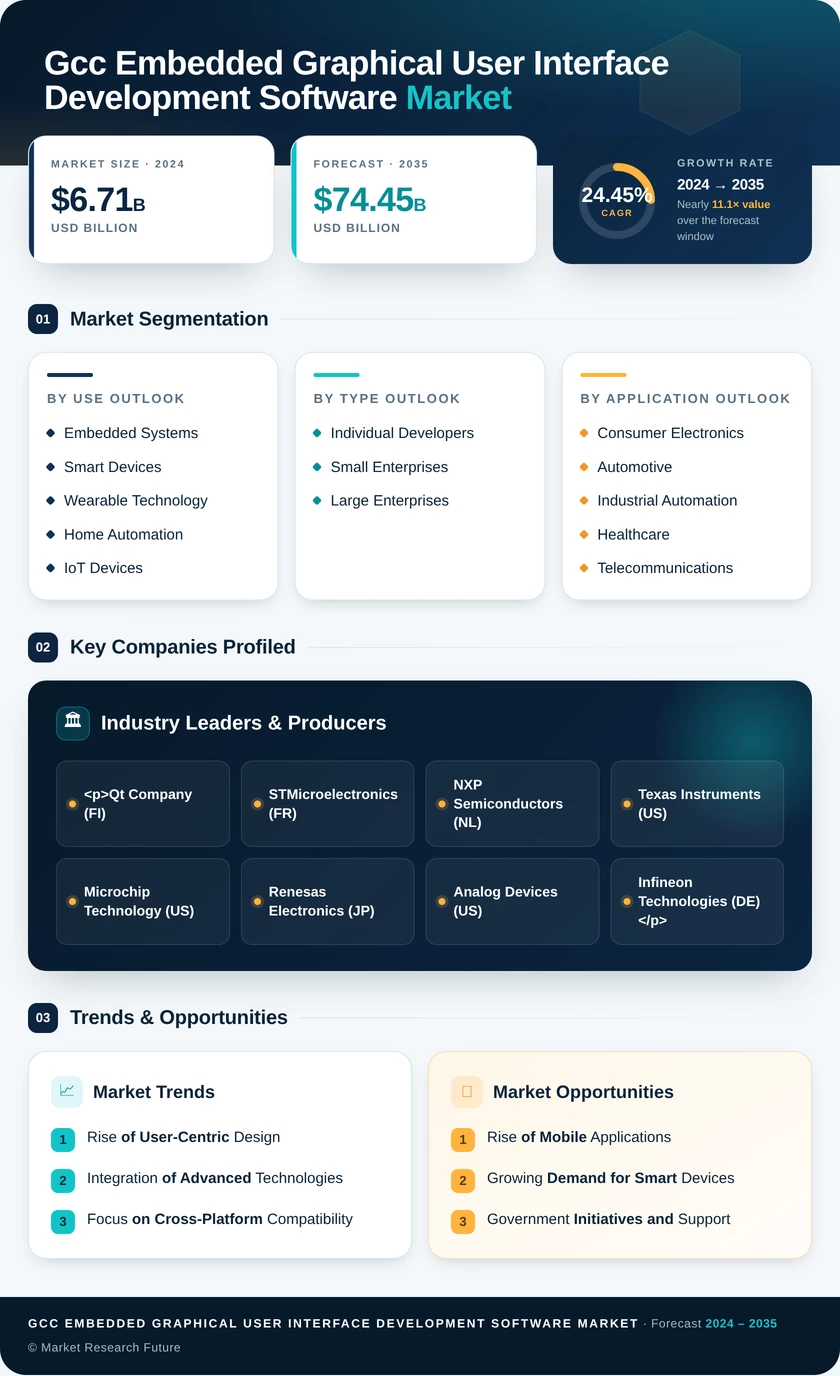 GCC Embedded Graphical User Interface (GUI) Development Software Market Research Report-Forecast to 2035 Infographic
