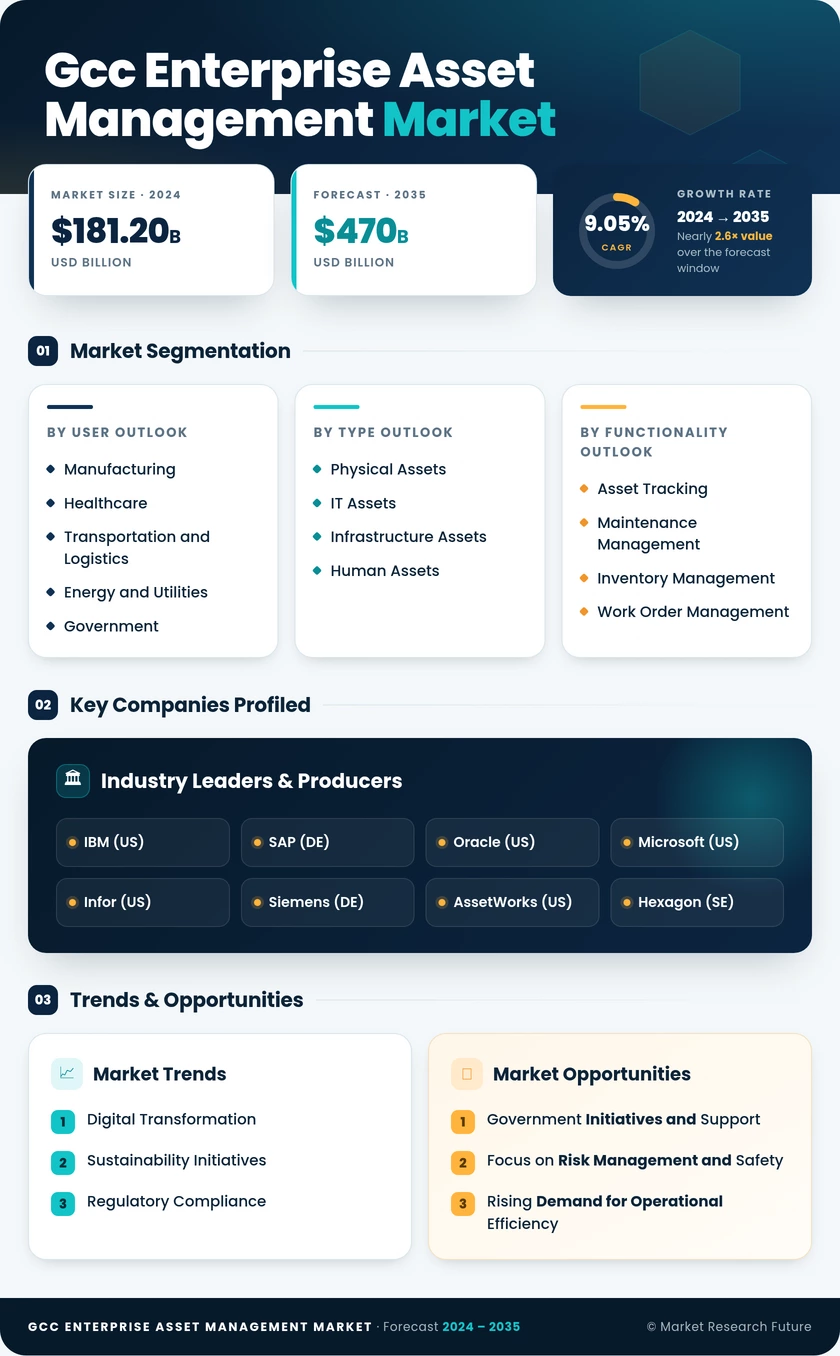 GCC Enterprise Asset Management Market Research Report - Forecast to 2035 Infographic