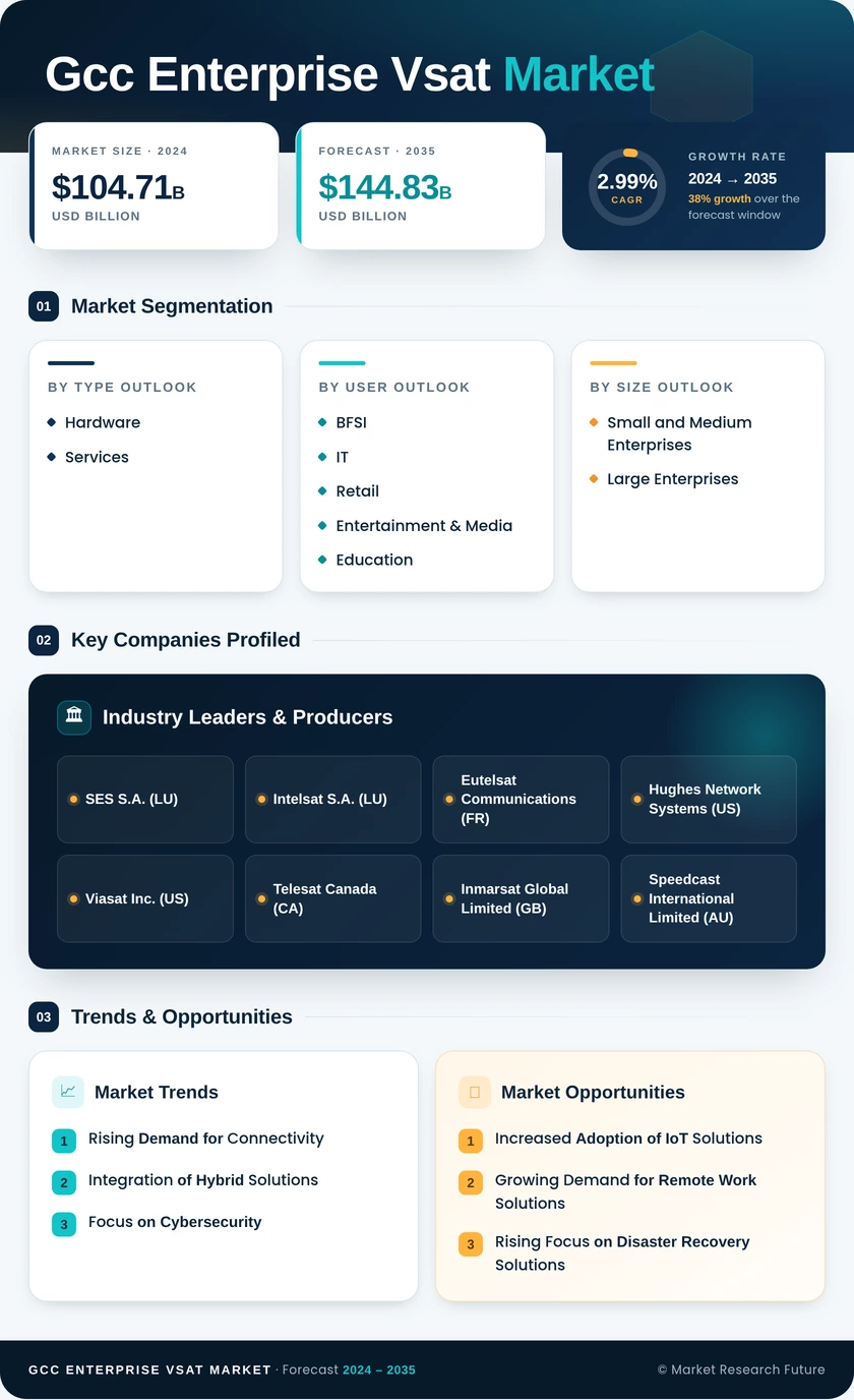 GCC Enterprise Vsat Market Research Report- Forecast to 2035 Infographic