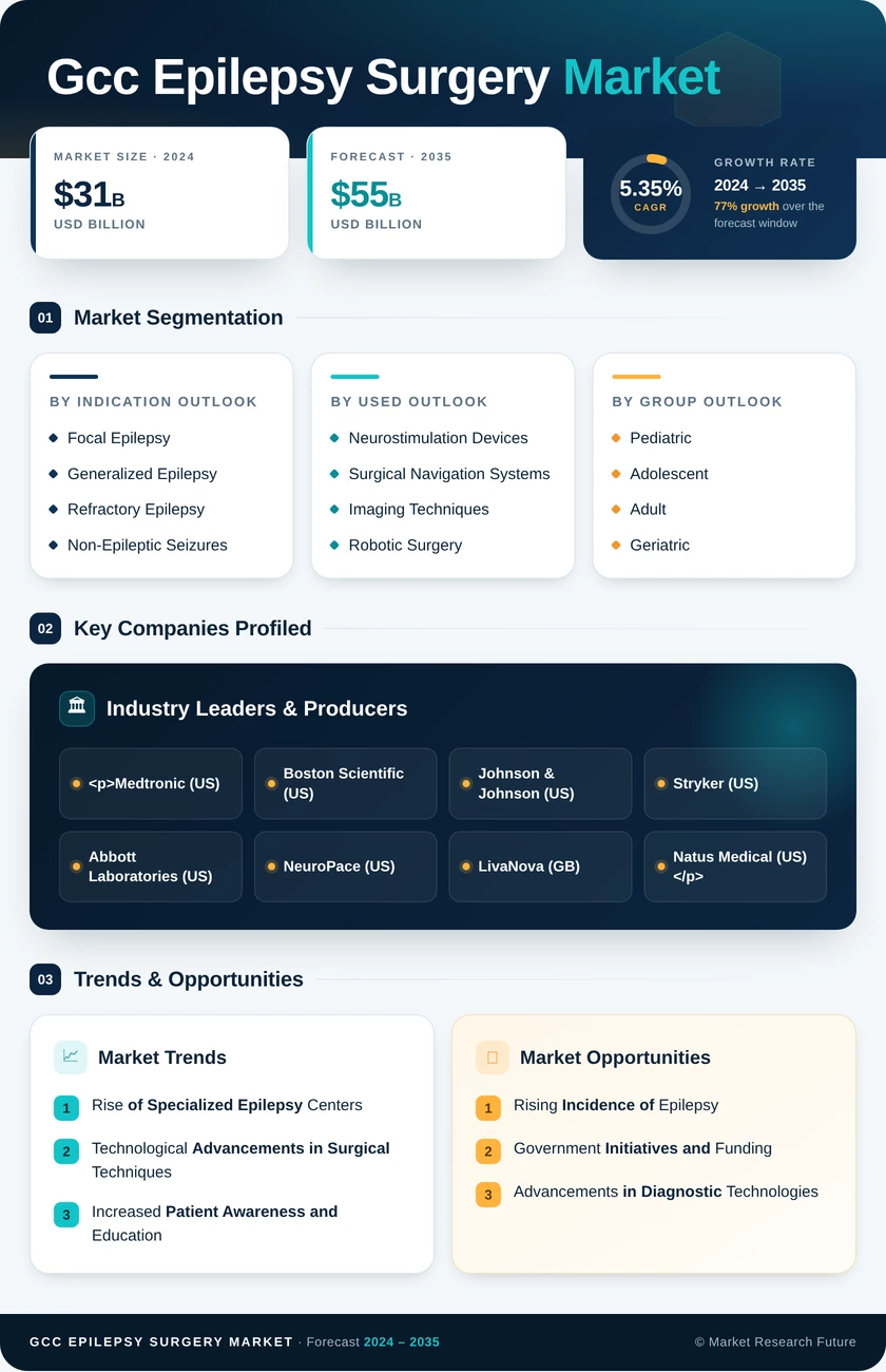 GCC Epilepsy Surgery Market Research Report - Forecast to 2035 Infographic