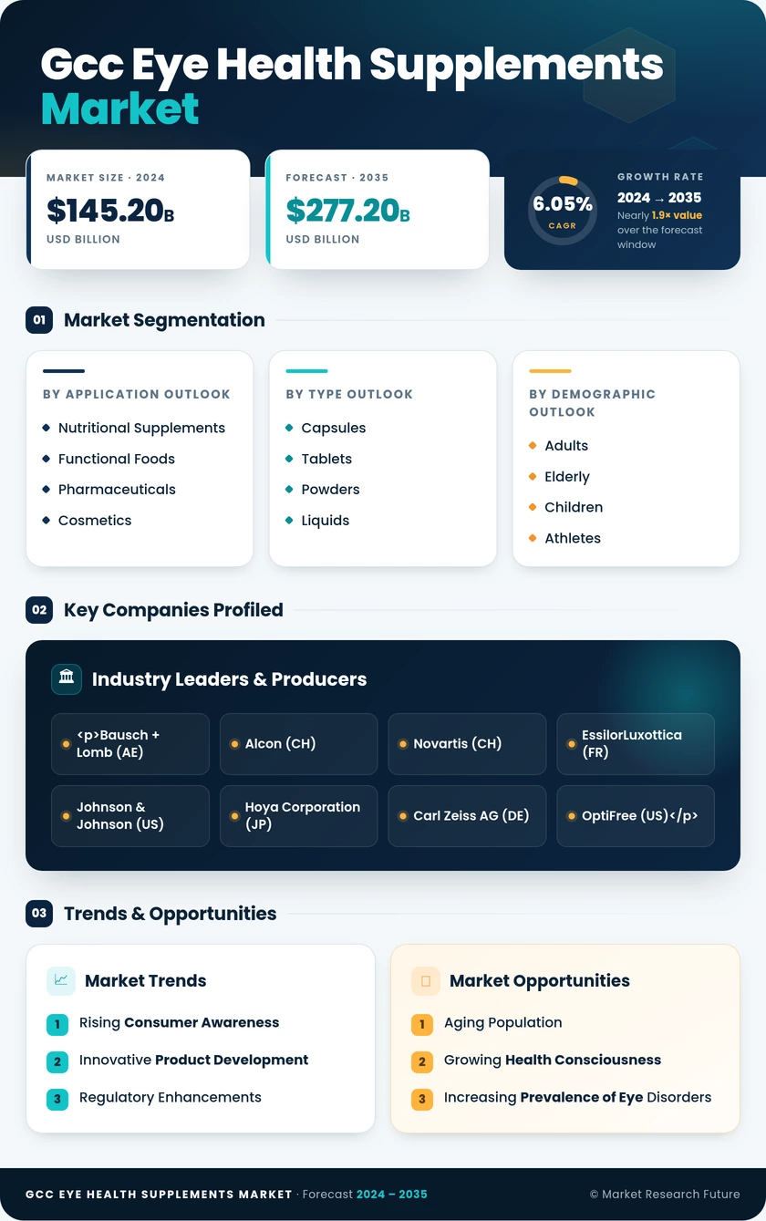 GCC Eye Health Supplements Market Research Report-Forecast to 2035 Infographic