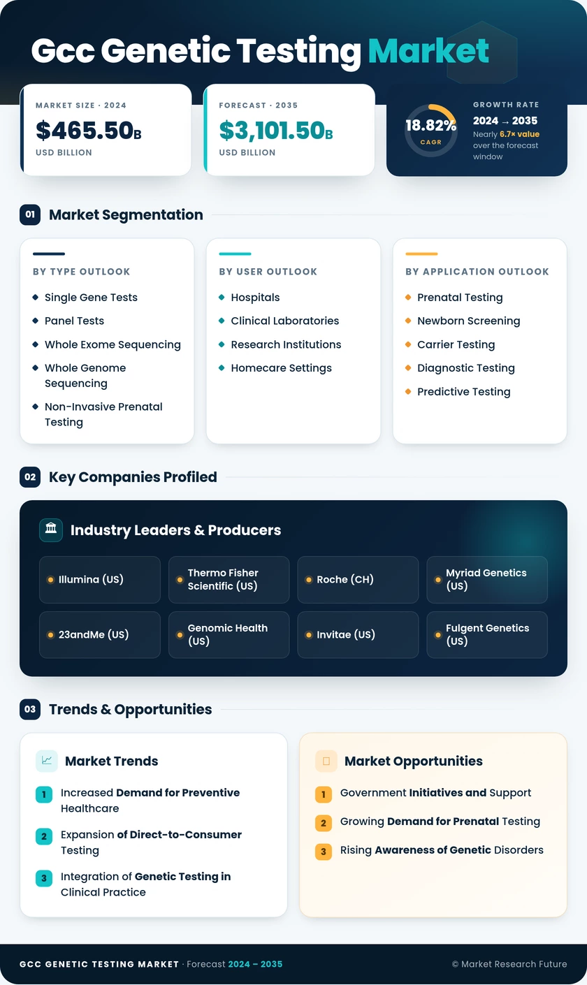 GCC Genetic Testing Market Research Report - Forecast to 2035 Infographic