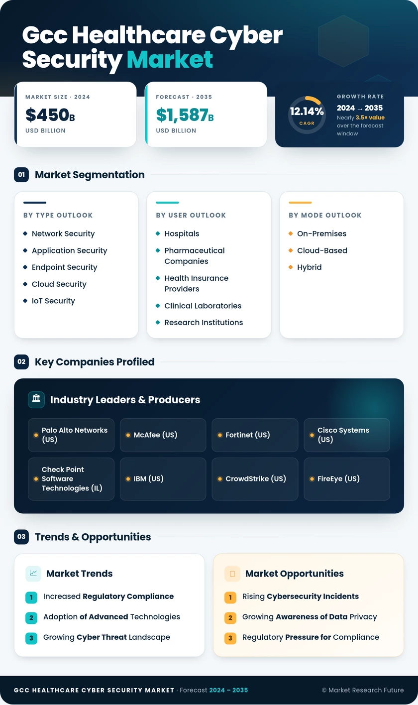 GCC Healthcare Cyber Security Market Infographic