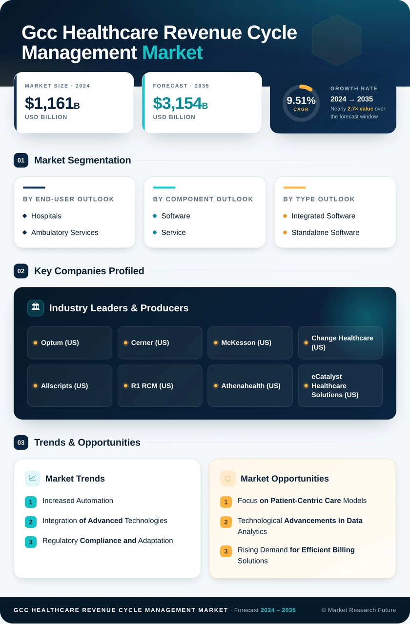 GCC Healthcare Revenue Cycle Management Market Research Report - Forecast to 2035 Infographic